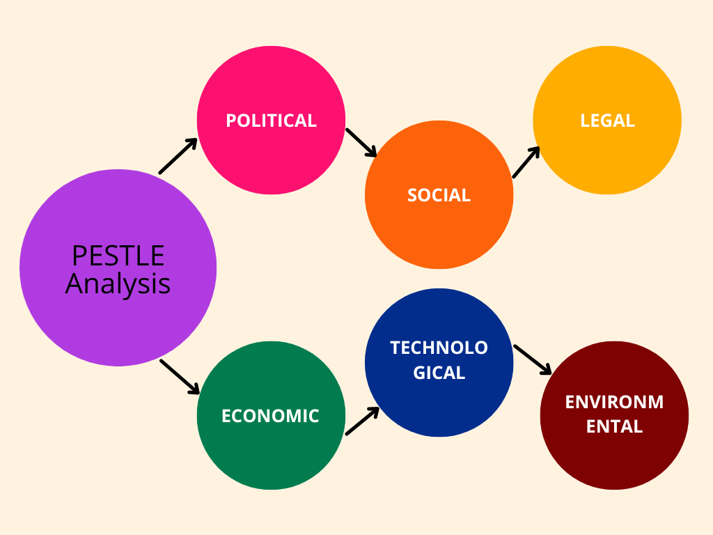 PESTLE Analysis tool